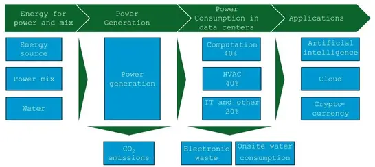 Forecasting US data center CO2 emissions using AI models:
                    emissions reduction strategies and policy recommendations