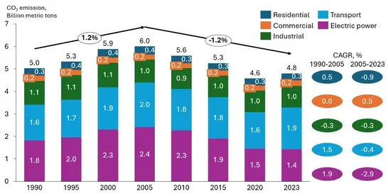 Assessment of US emissions targets and path forward using
                    statistical modeling